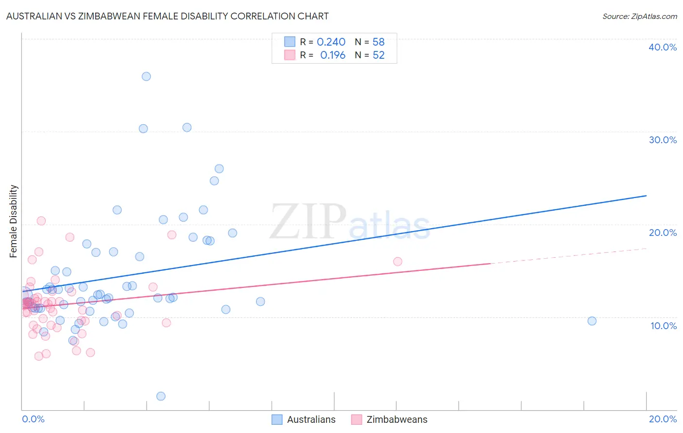 Australian vs Zimbabwean Female Disability