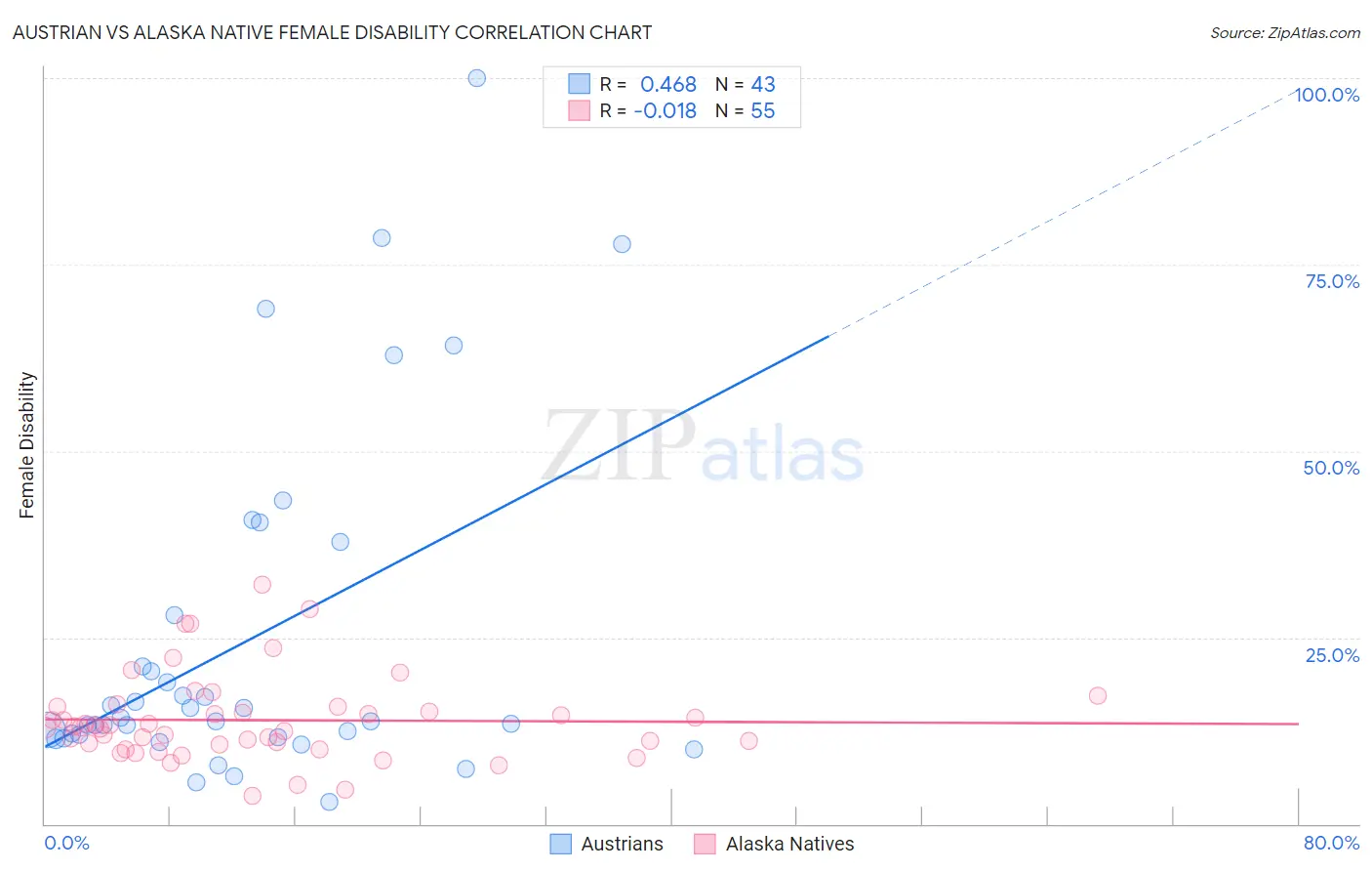 Austrian vs Alaska Native Female Disability