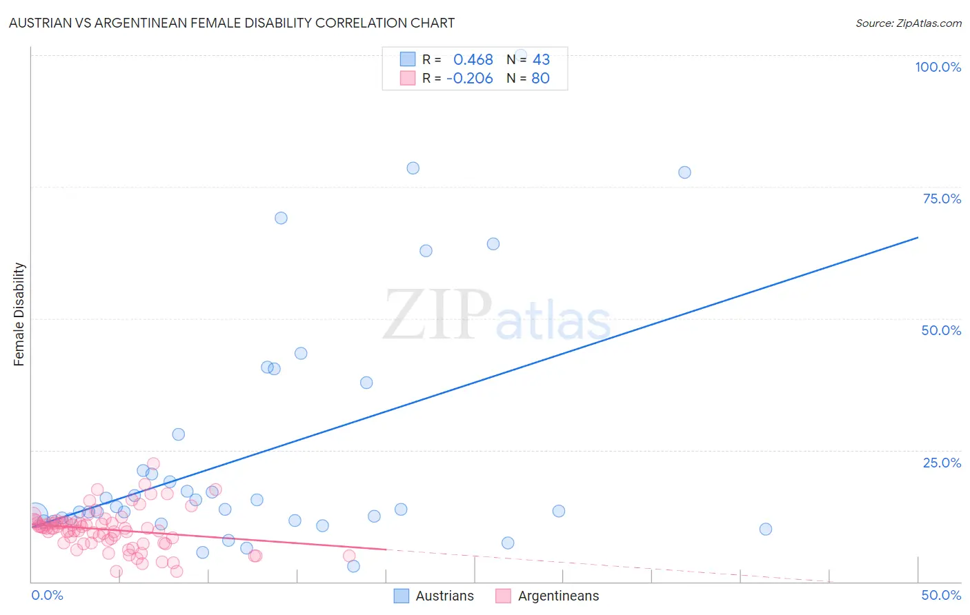 Austrian vs Argentinean Female Disability