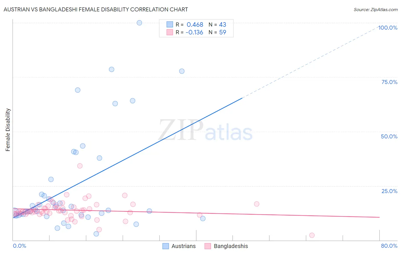 Austrian vs Bangladeshi Female Disability