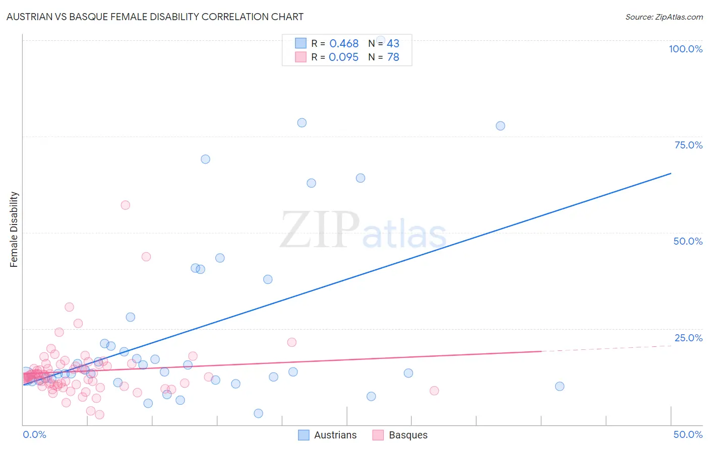 Austrian vs Basque Female Disability