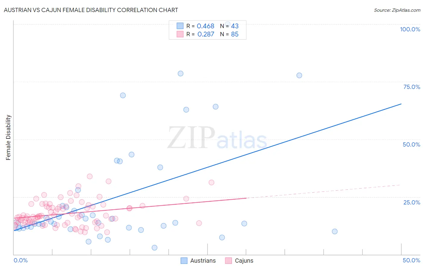 Austrian vs Cajun Female Disability