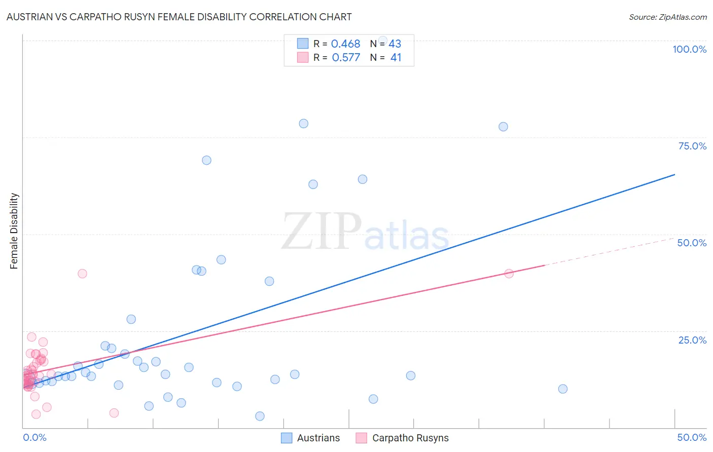 Austrian vs Carpatho Rusyn Female Disability