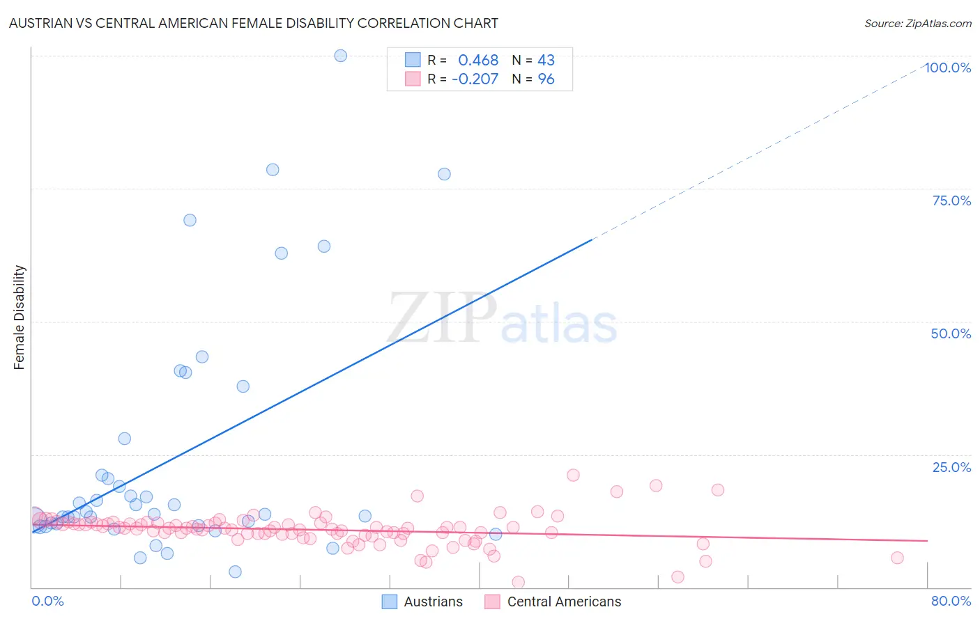 Austrian vs Central American Female Disability