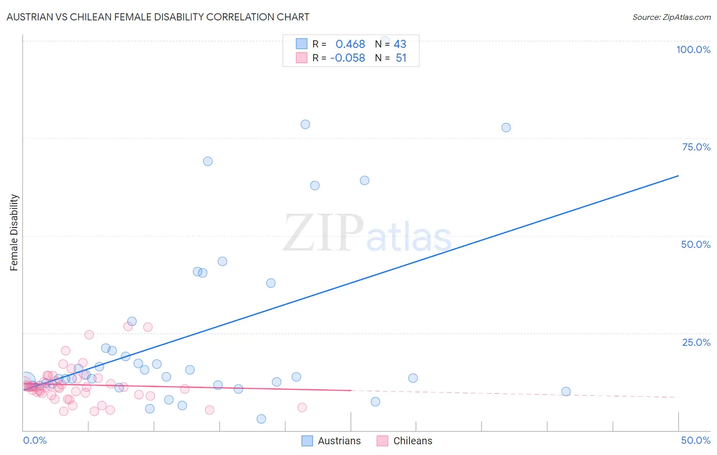 Austrian vs Chilean Female Disability
