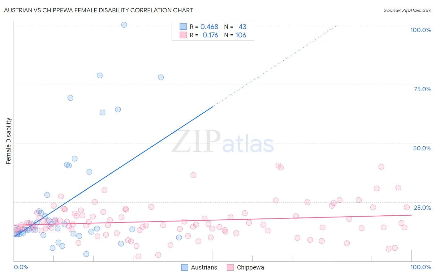 Austrian vs Chippewa Female Disability