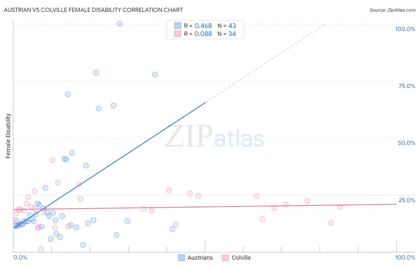 Austrian vs Colville Female Disability