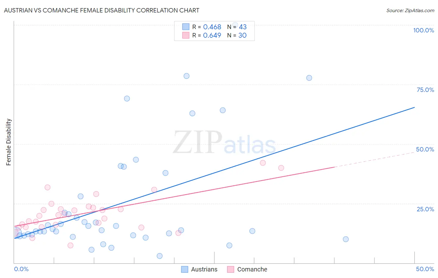 Austrian vs Comanche Female Disability