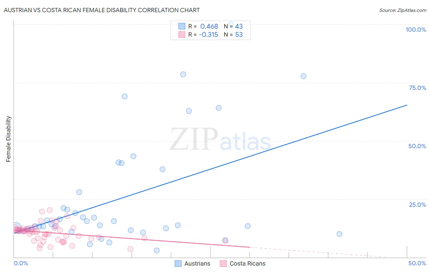 Austrian vs Costa Rican Female Disability