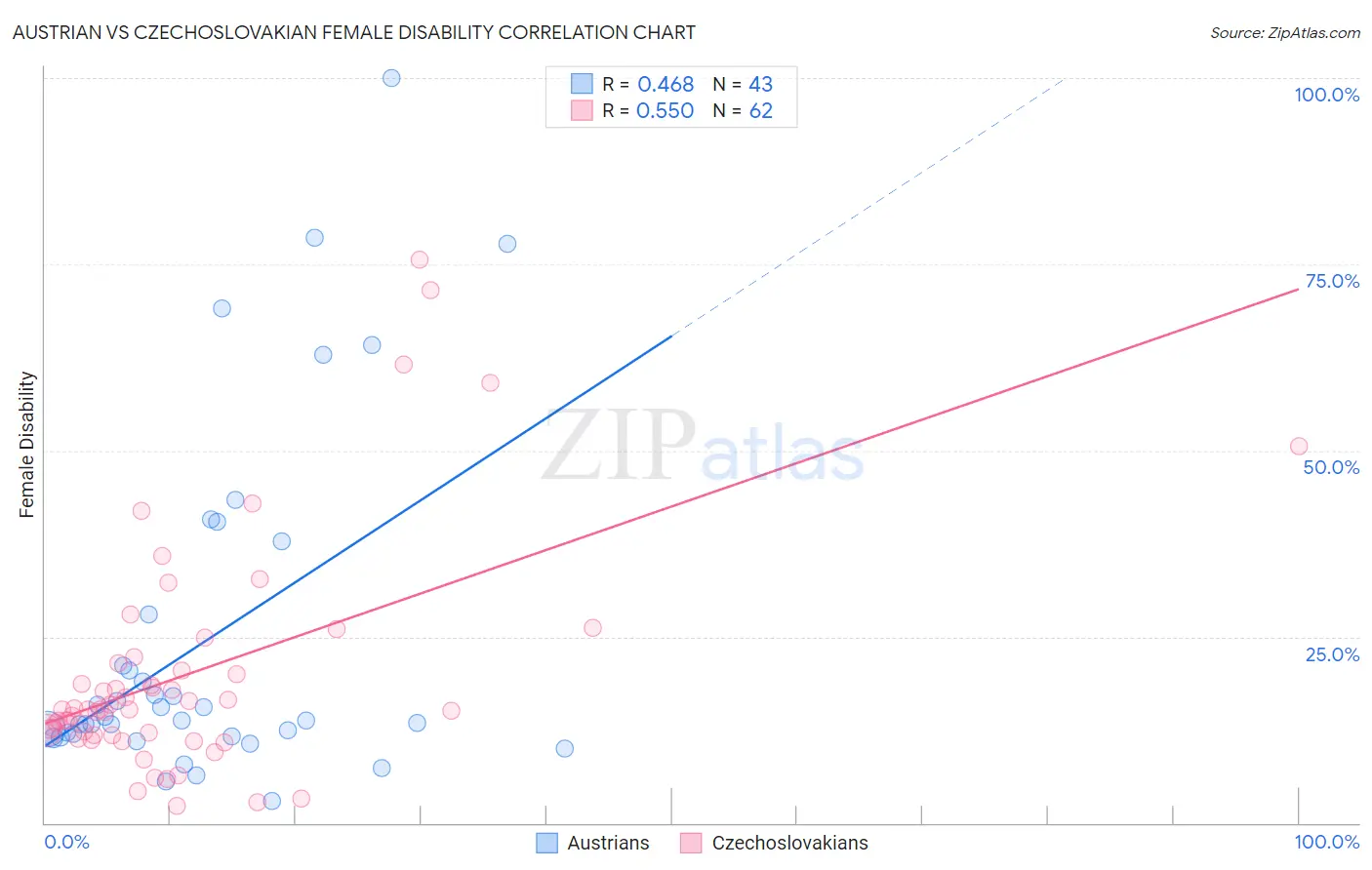 Austrian vs Czechoslovakian Female Disability