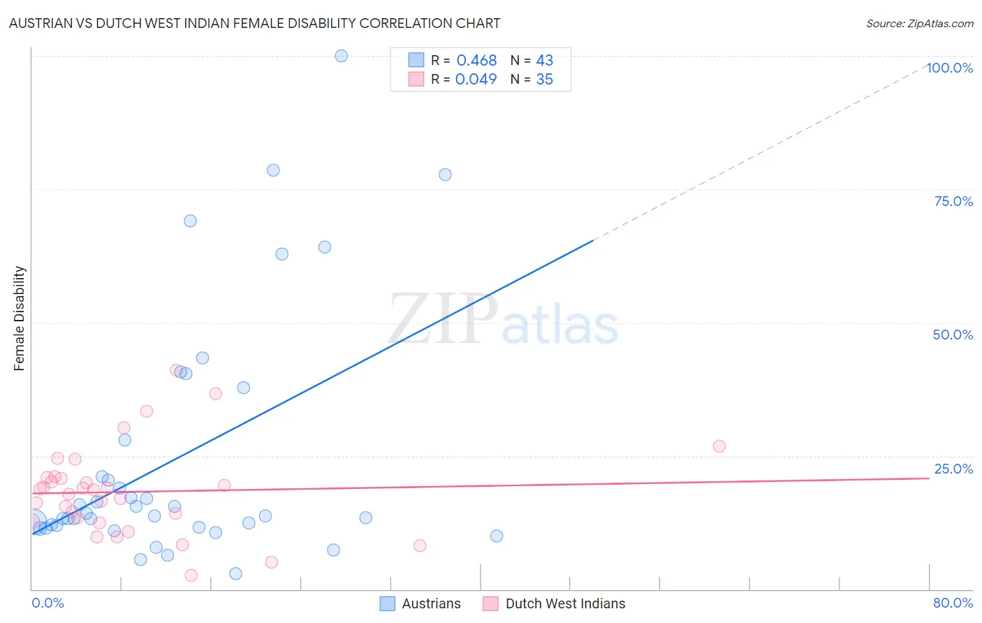 Austrian vs Dutch West Indian Female Disability