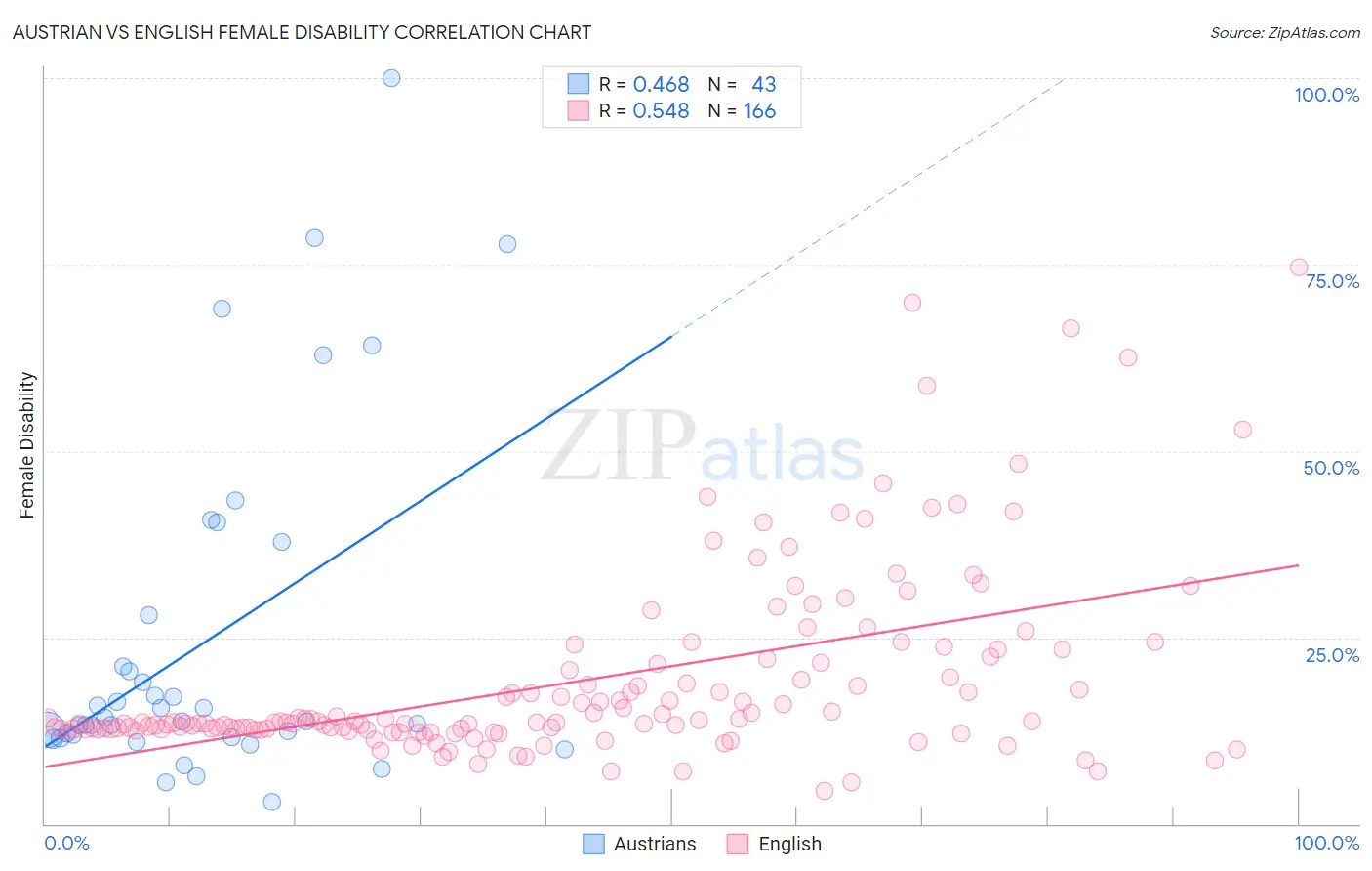 Austrian vs English Female Disability