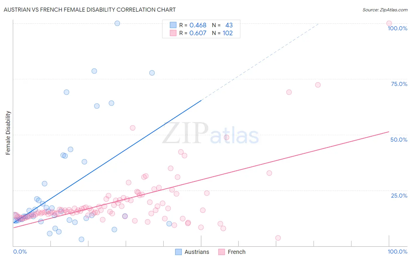 Austrian vs French Female Disability