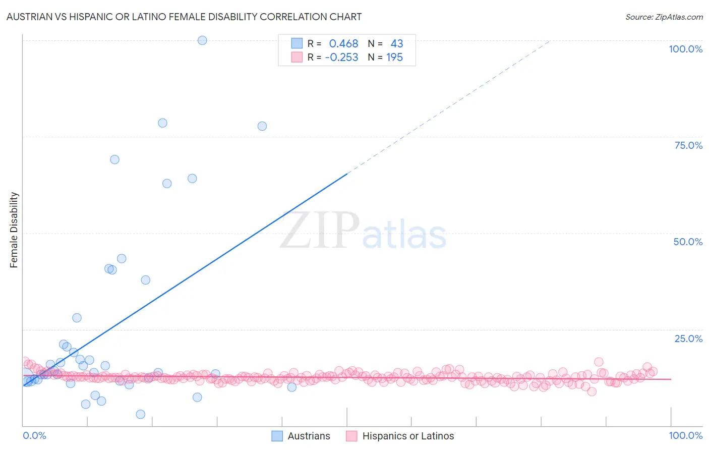 Austrian vs Hispanic or Latino Female Disability