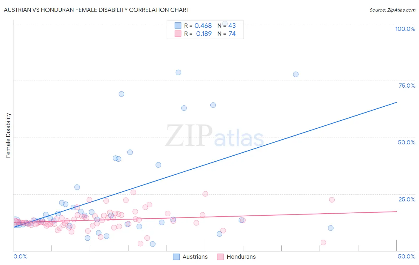 Austrian vs Honduran Female Disability