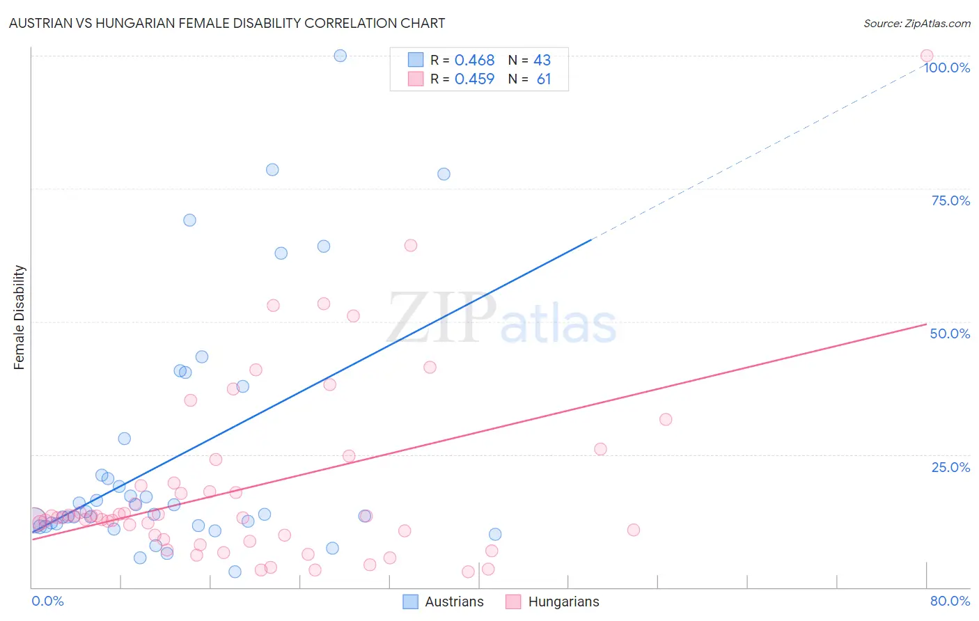 Austrian vs Hungarian Female Disability