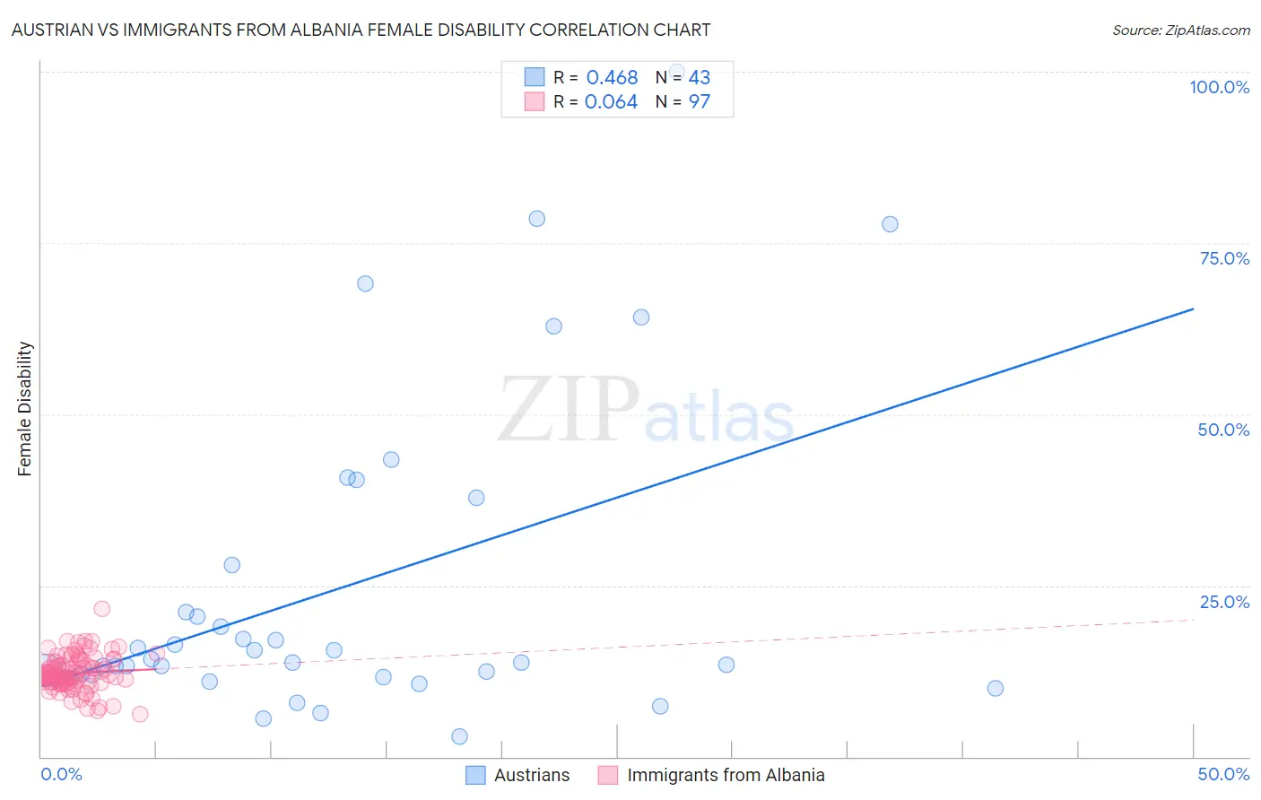 Austrian vs Immigrants from Albania Female Disability