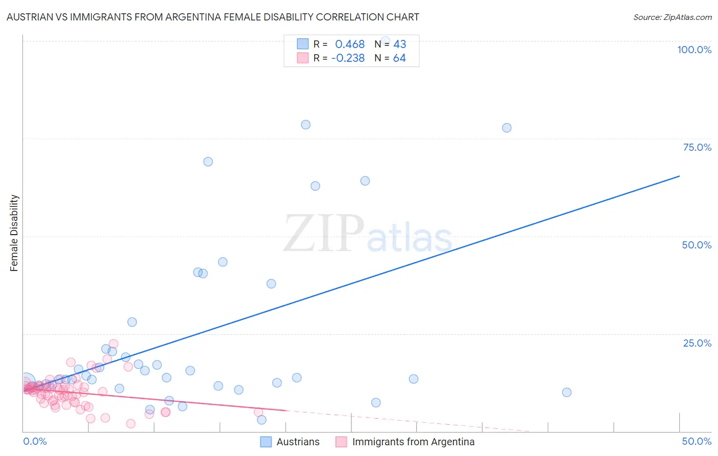 Austrian vs Immigrants from Argentina Female Disability