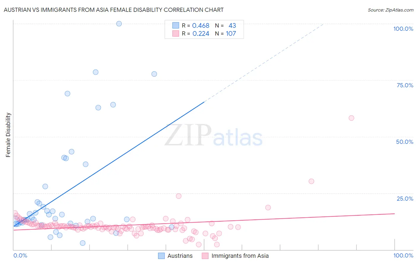 Austrian vs Immigrants from Asia Female Disability