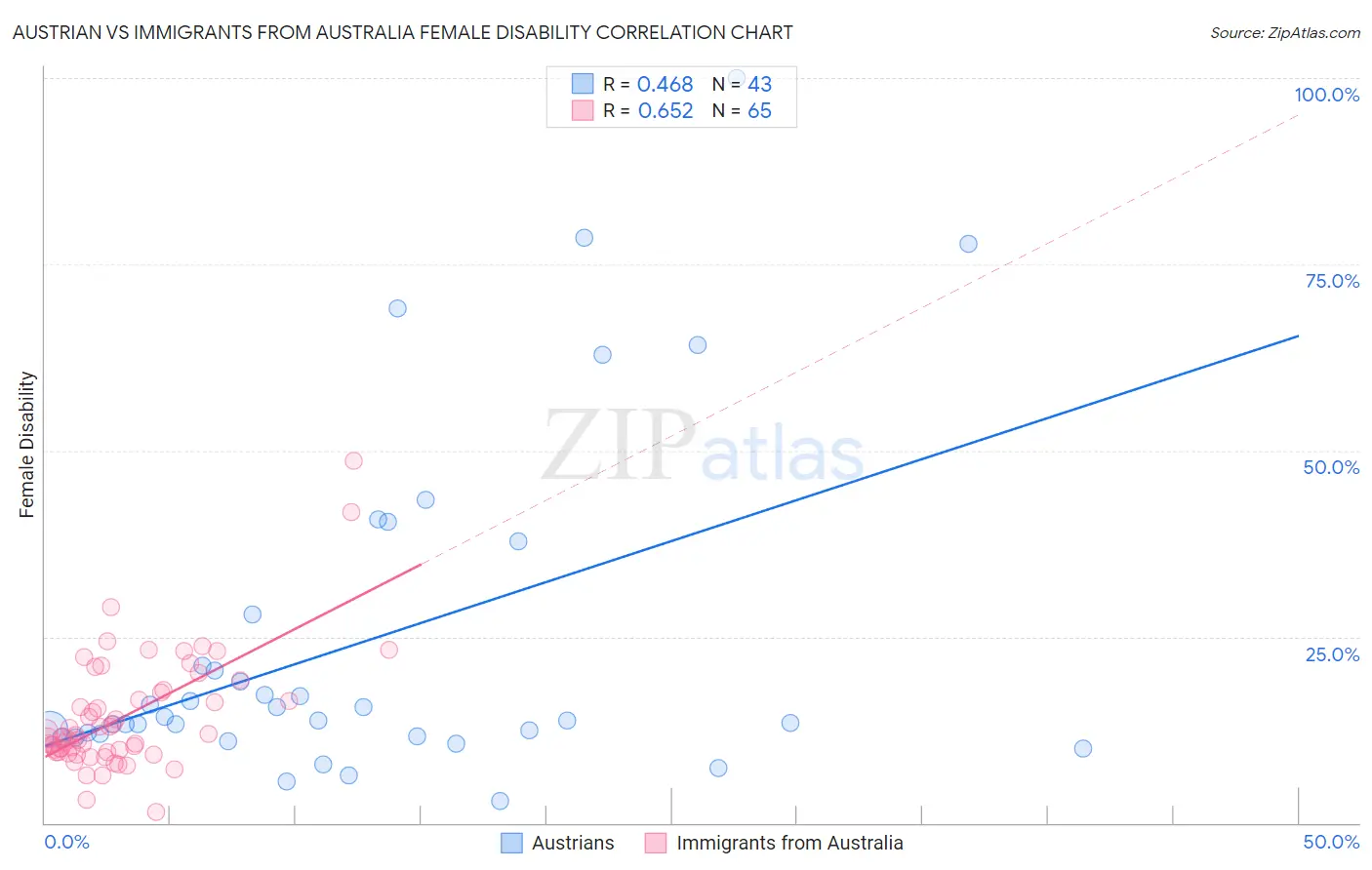 Austrian vs Immigrants from Australia Female Disability