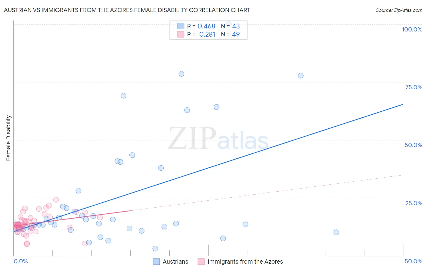 Austrian vs Immigrants from the Azores Female Disability