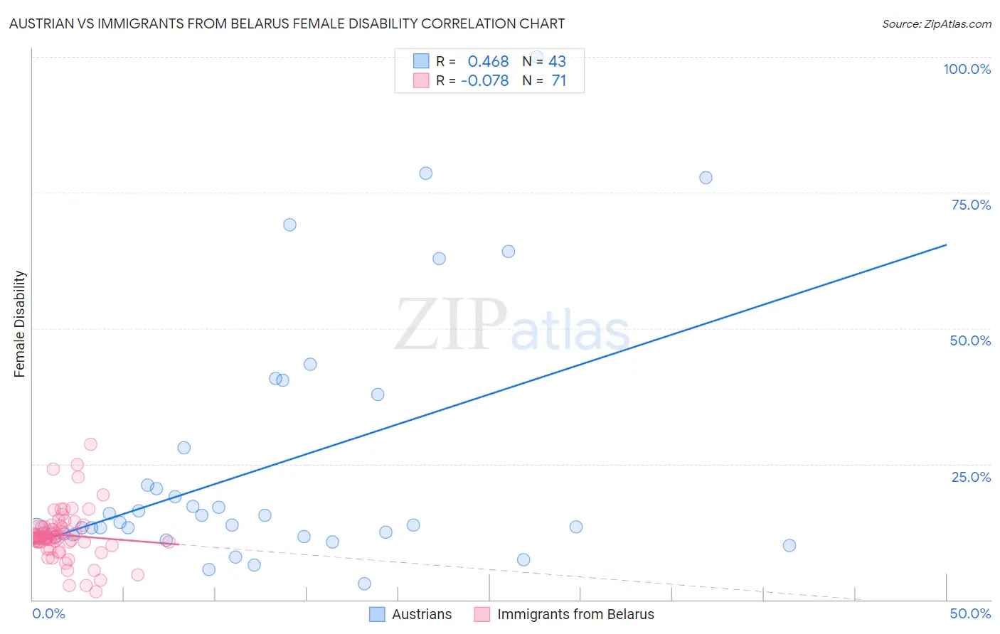 Austrian vs Immigrants from Belarus Female Disability