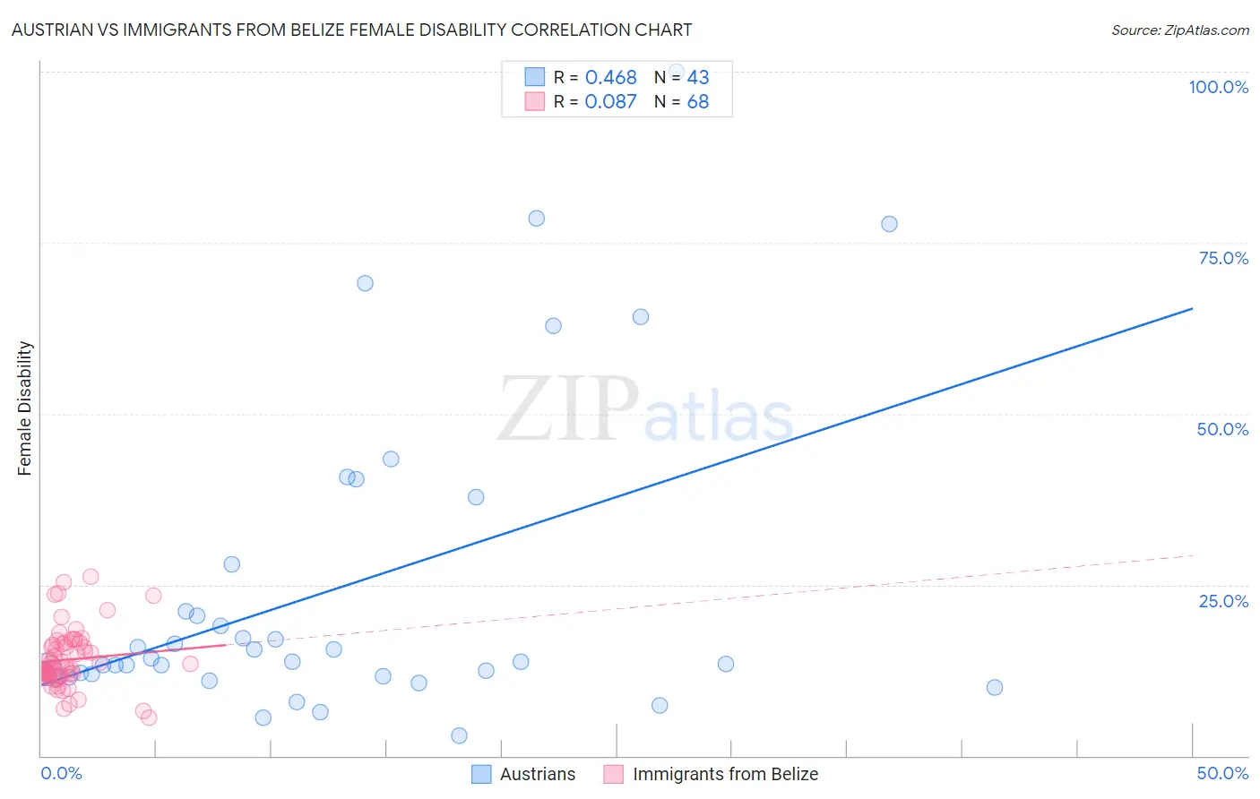 Austrian vs Immigrants from Belize Female Disability