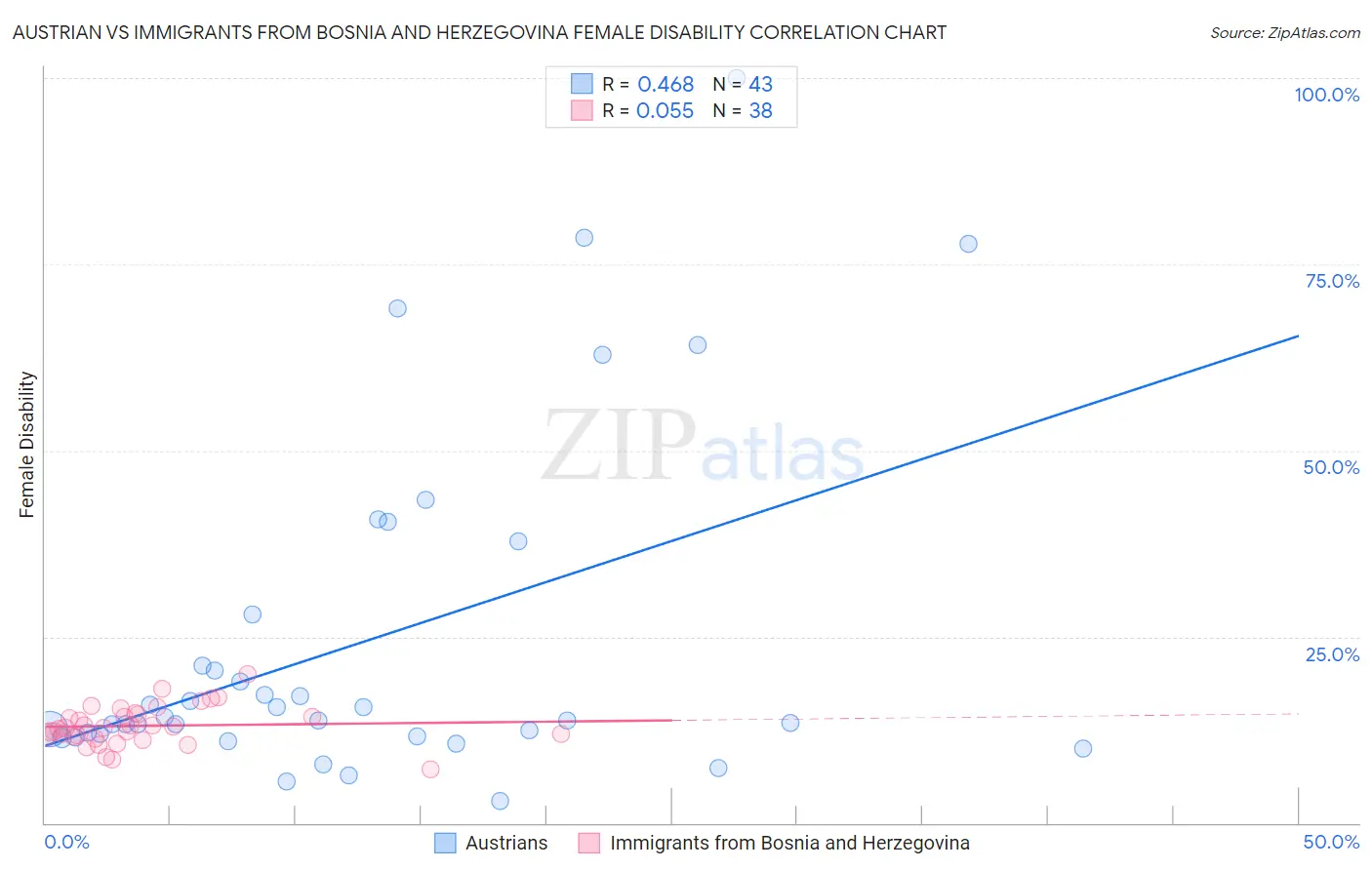 Austrian vs Immigrants from Bosnia and Herzegovina Female Disability
