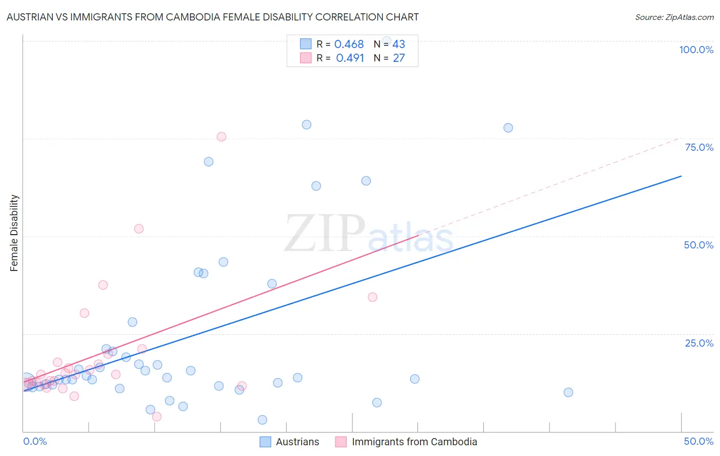 Austrian vs Immigrants from Cambodia Female Disability