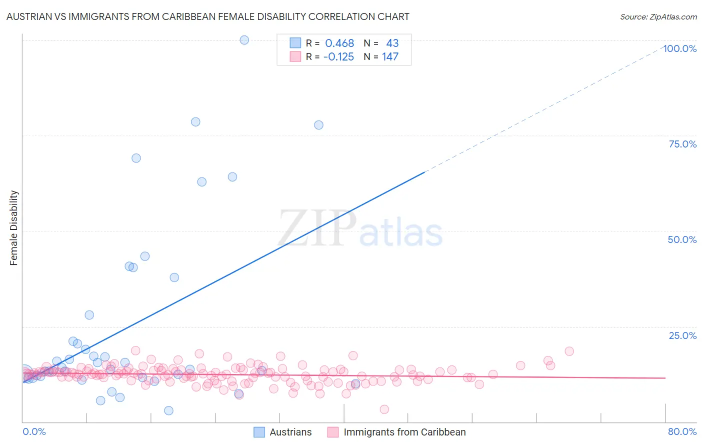 Austrian vs Immigrants from Caribbean Female Disability