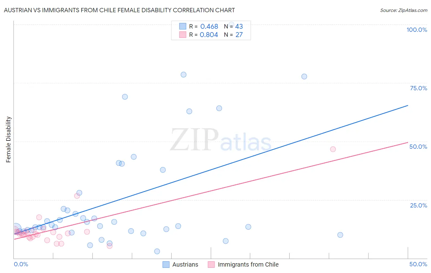 Austrian vs Immigrants from Chile Female Disability
