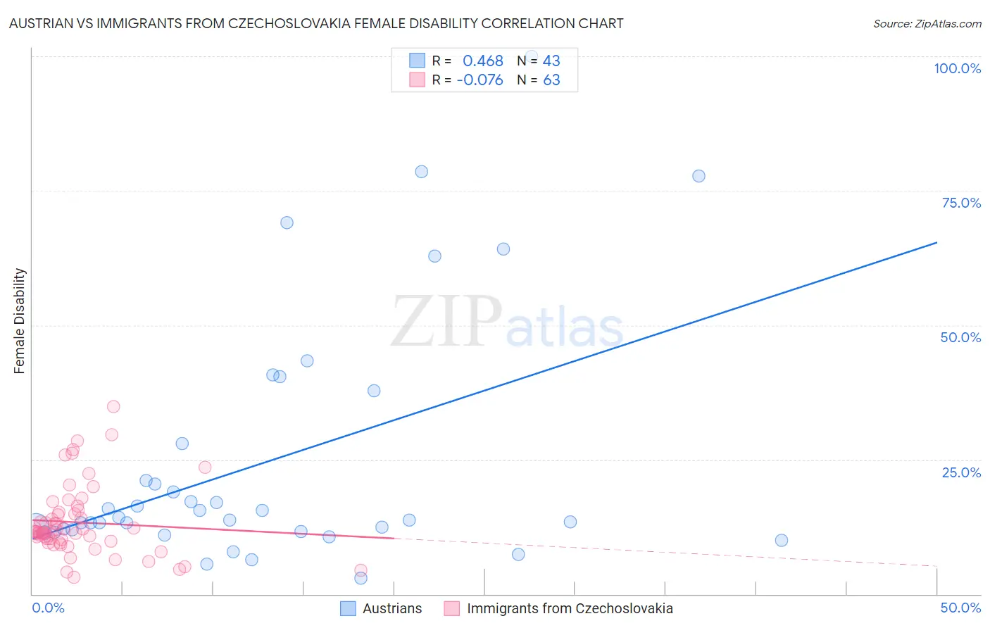 Austrian vs Immigrants from Czechoslovakia Female Disability