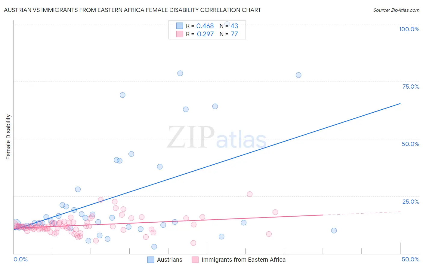 Austrian vs Immigrants from Eastern Africa Female Disability