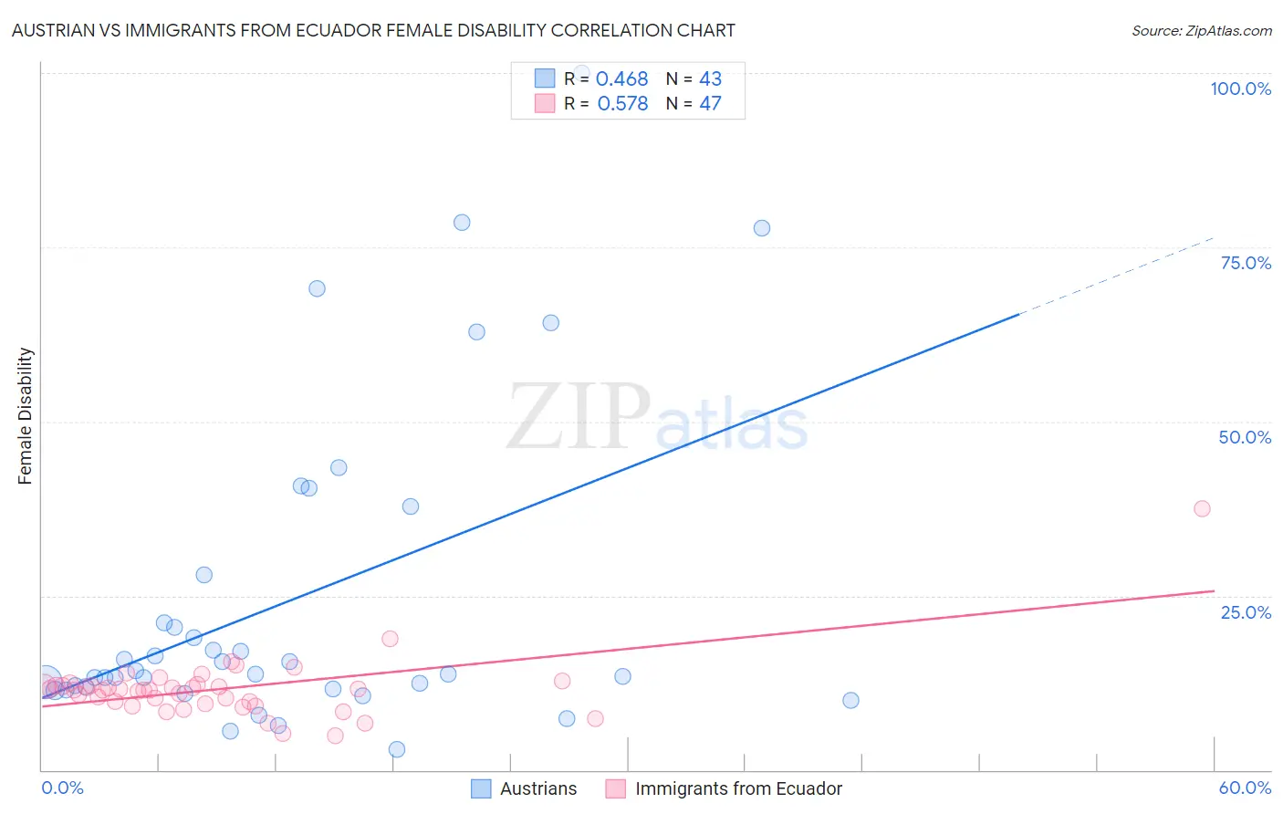 Austrian vs Immigrants from Ecuador Female Disability