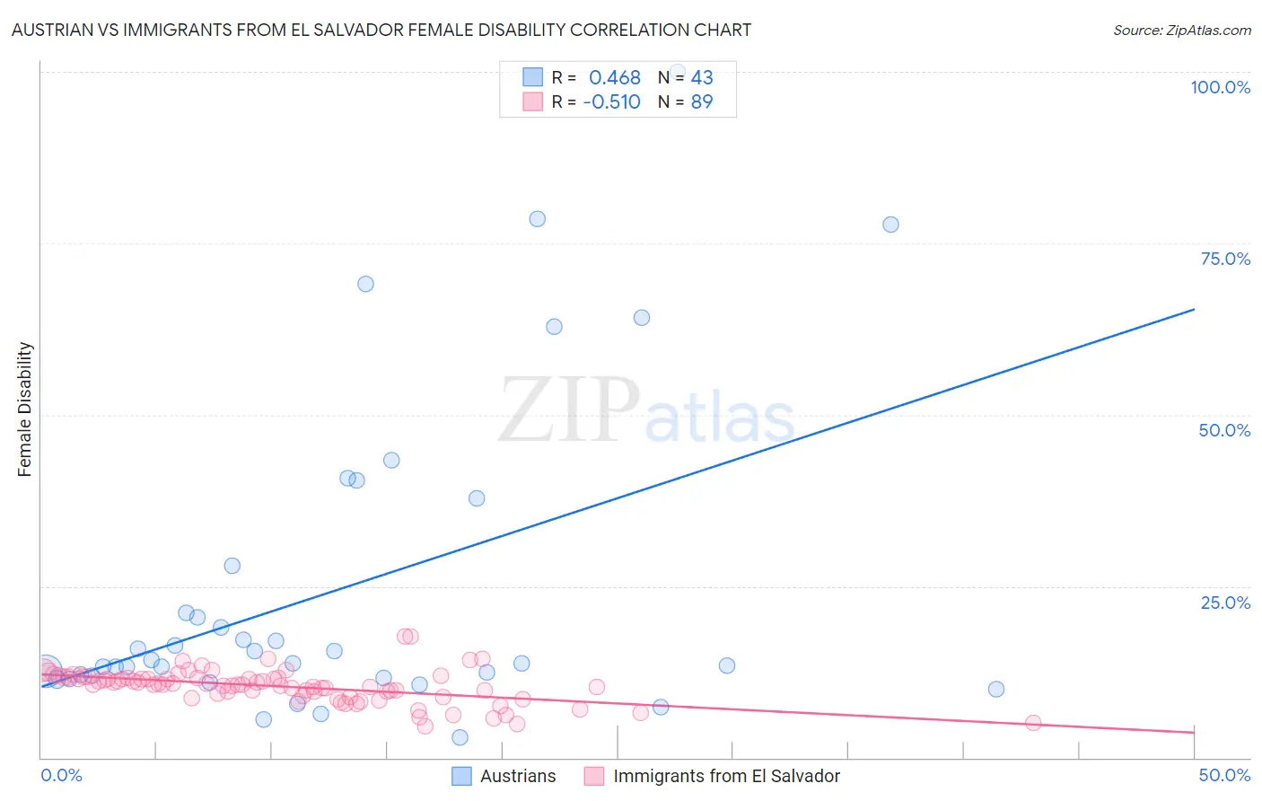 Austrian vs Immigrants from El Salvador Female Disability