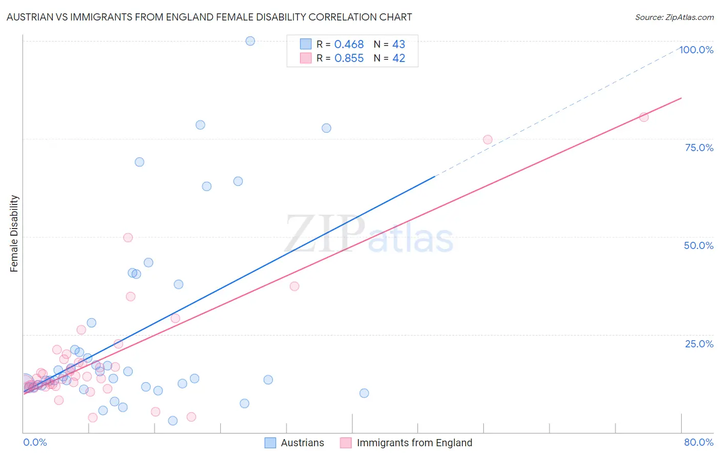 Austrian vs Immigrants from England Female Disability