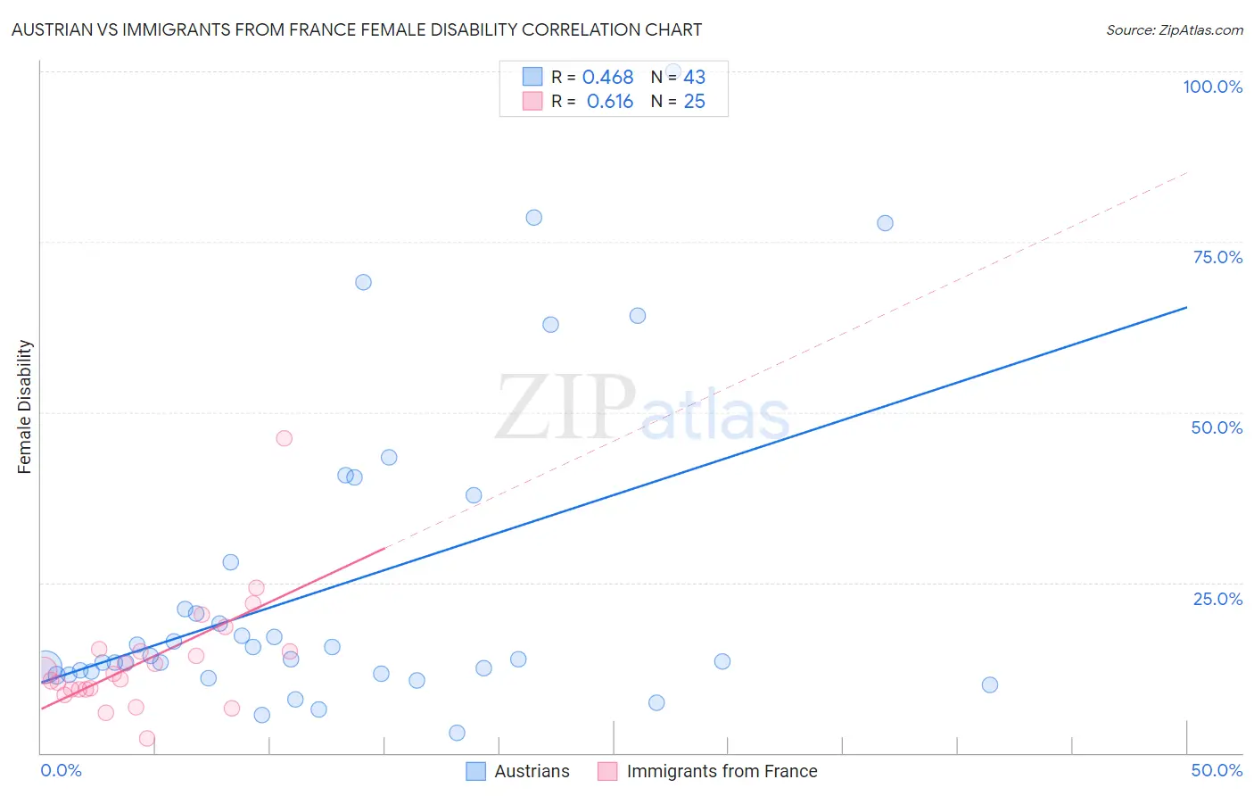 Austrian vs Immigrants from France Female Disability