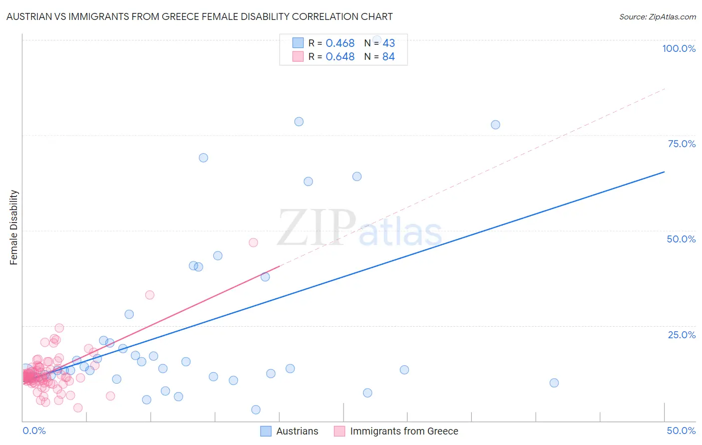 Austrian vs Immigrants from Greece Female Disability