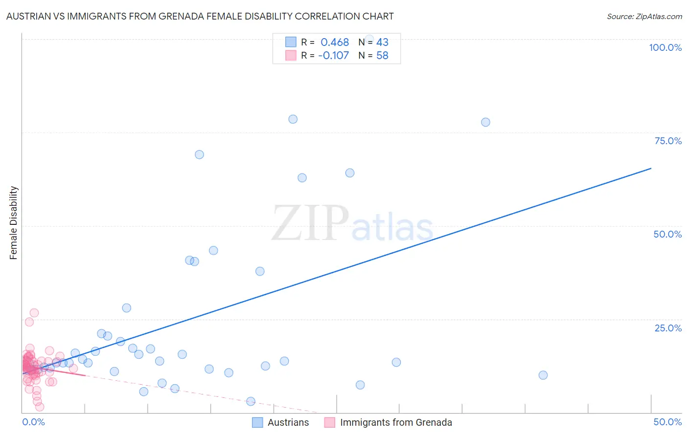 Austrian vs Immigrants from Grenada Female Disability