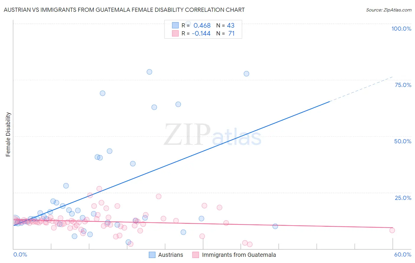 Austrian vs Immigrants from Guatemala Female Disability