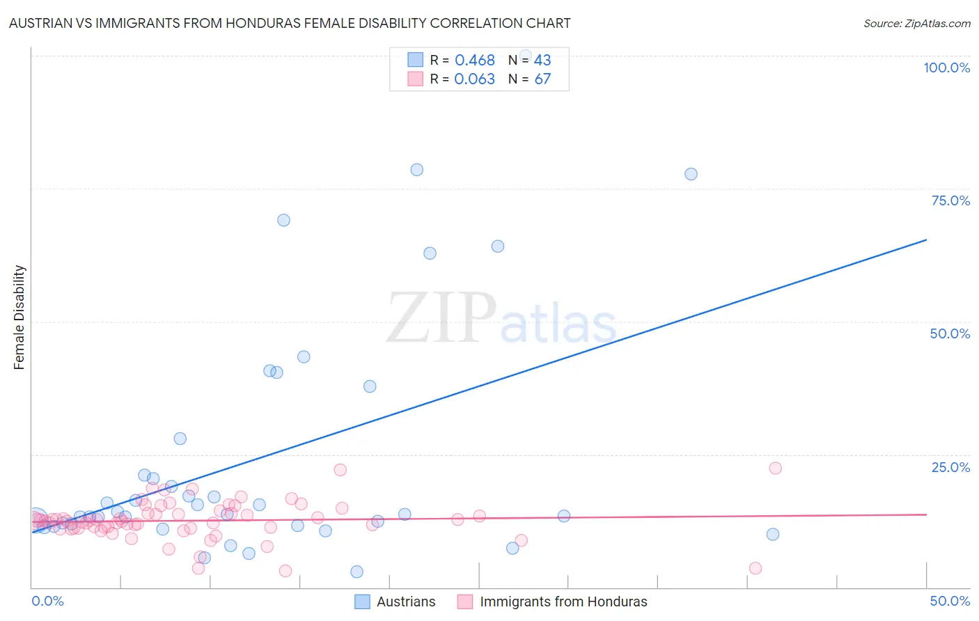 Austrian vs Immigrants from Honduras Female Disability