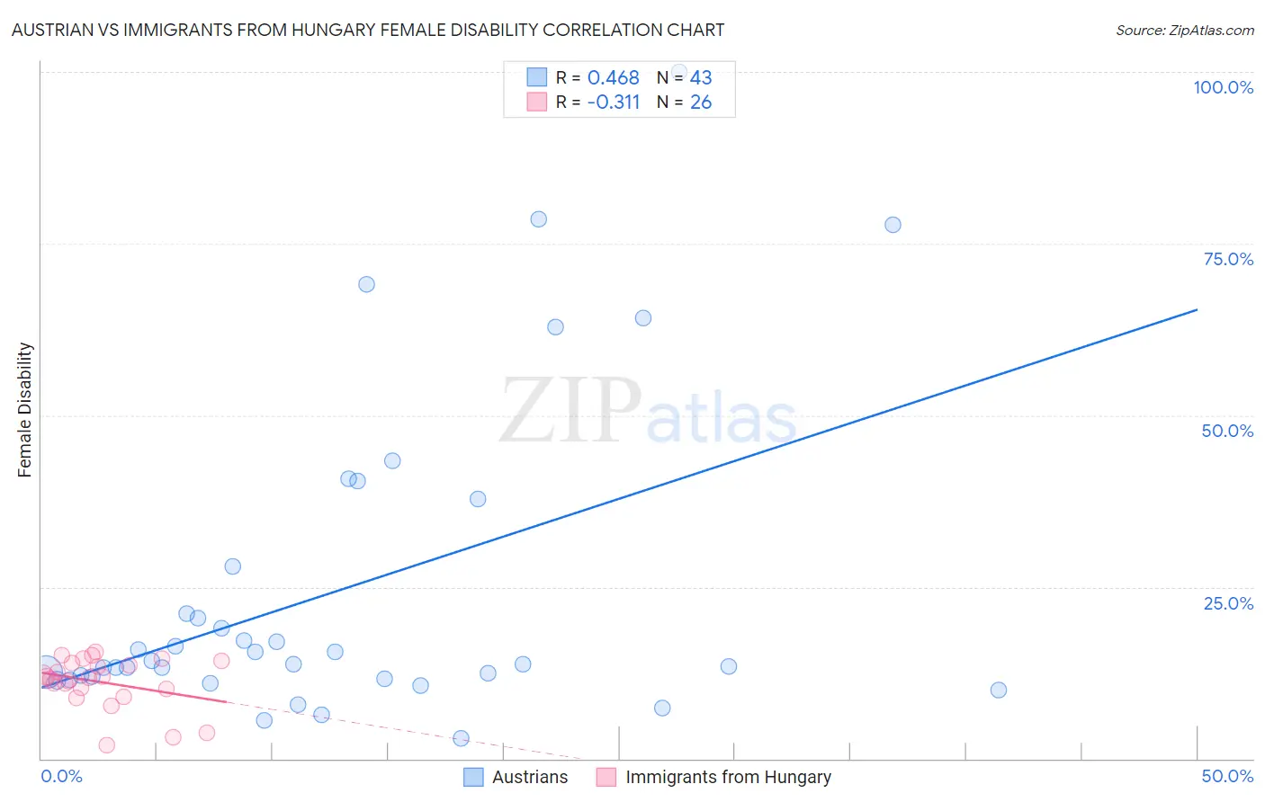 Austrian vs Immigrants from Hungary Female Disability