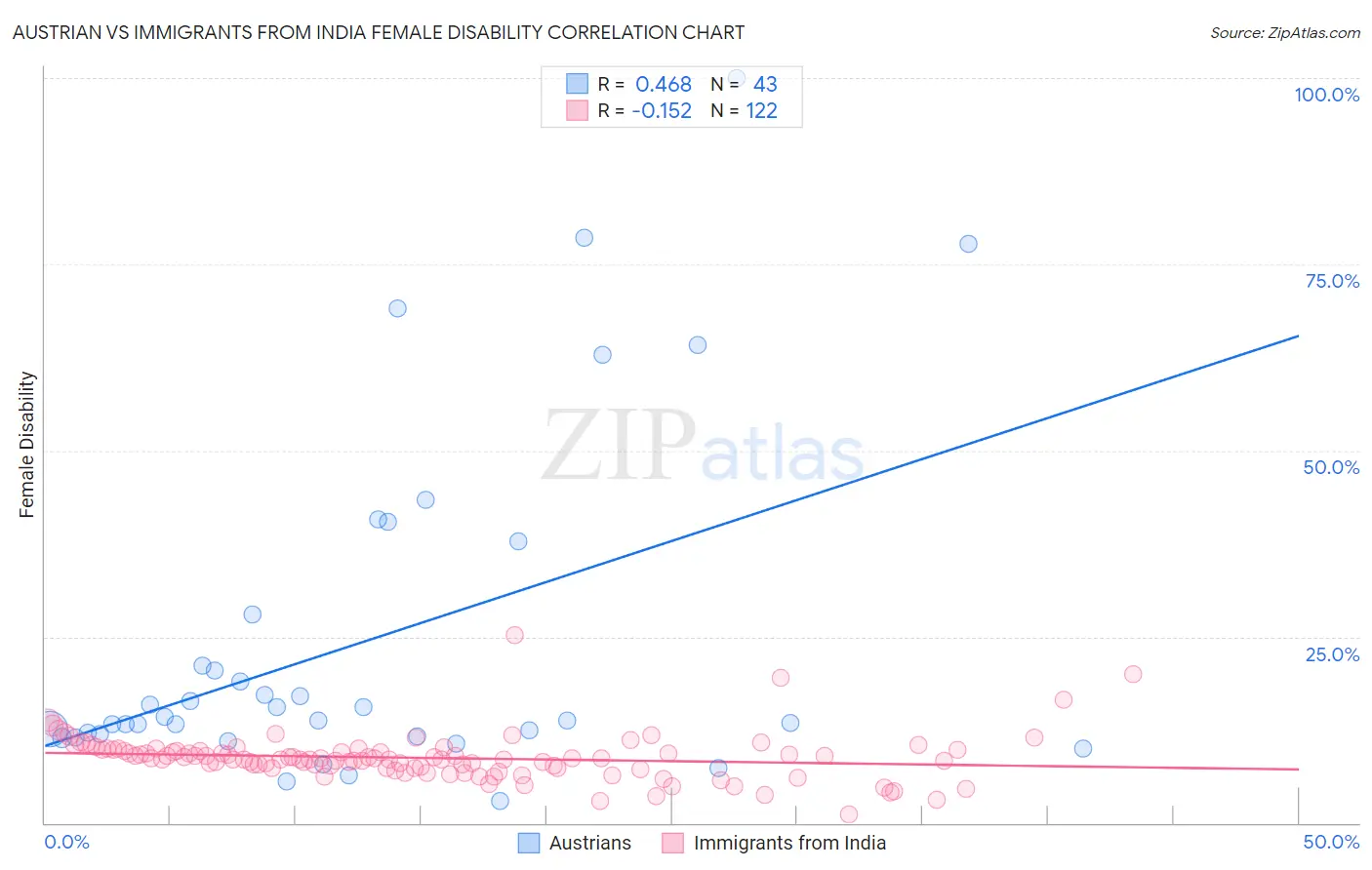 Austrian vs Immigrants from India Female Disability