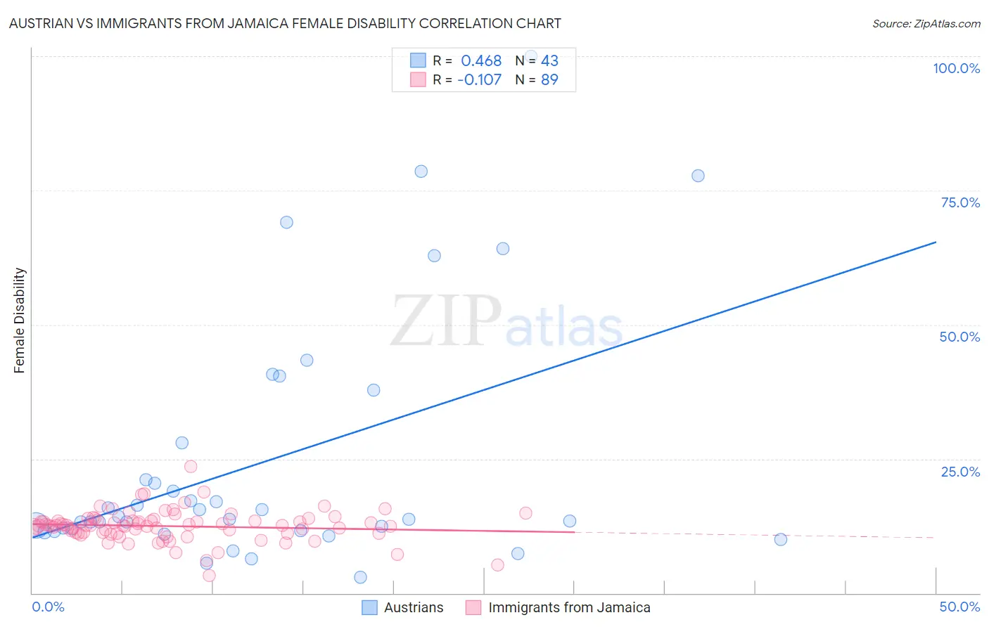 Austrian vs Immigrants from Jamaica Female Disability