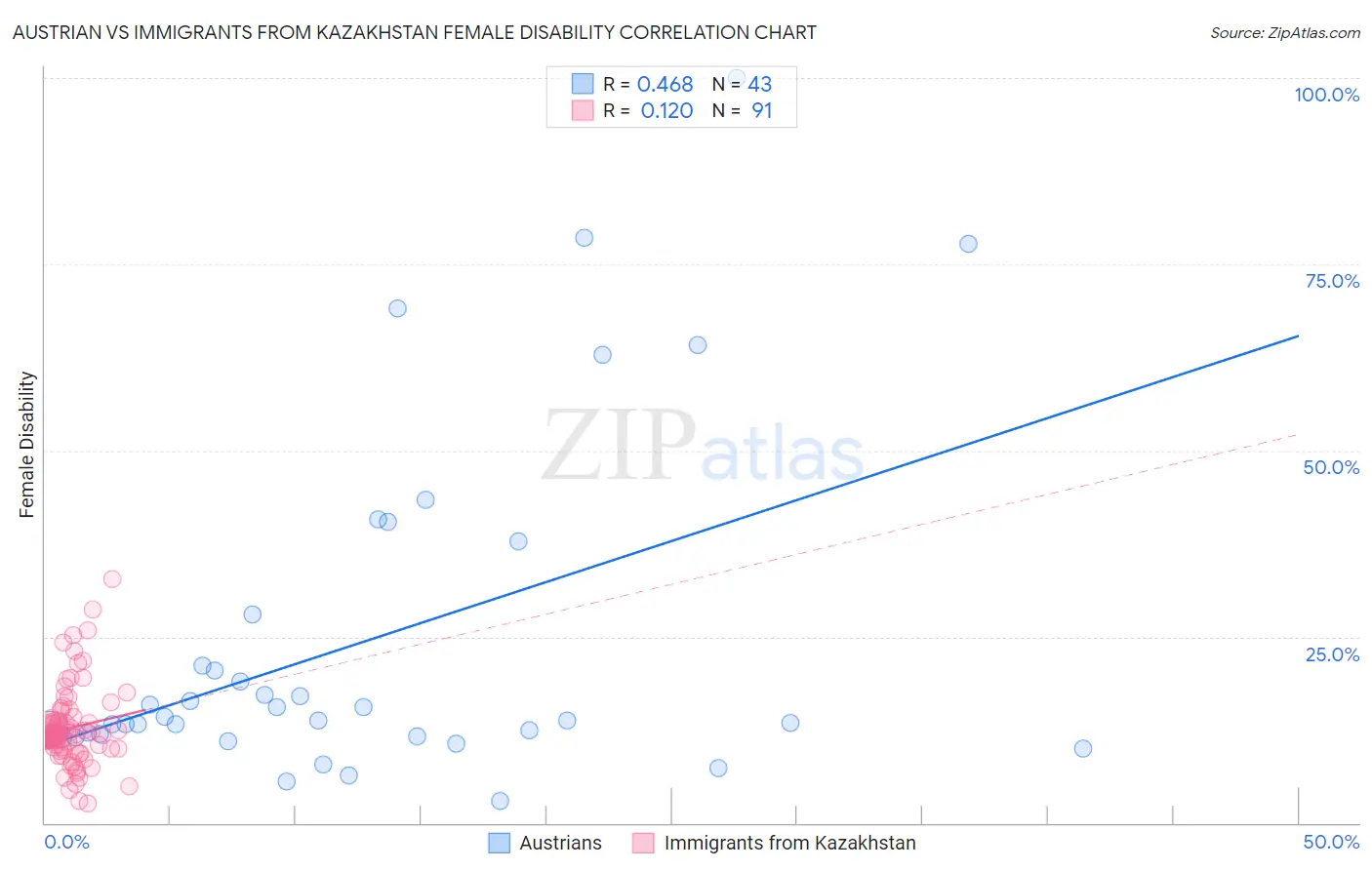 Austrian vs Immigrants from Kazakhstan Female Disability