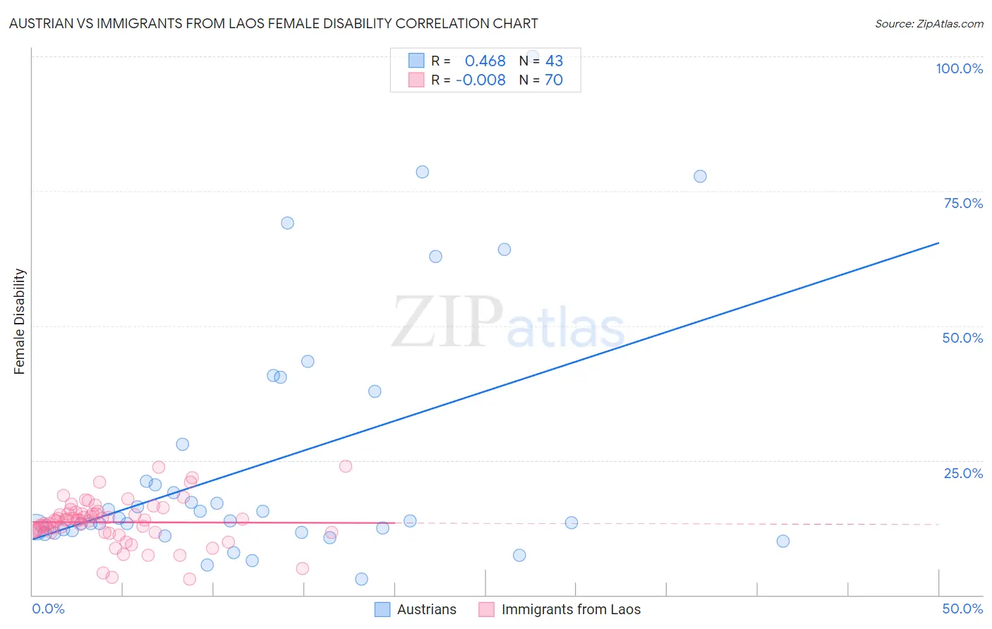 Austrian vs Immigrants from Laos Female Disability