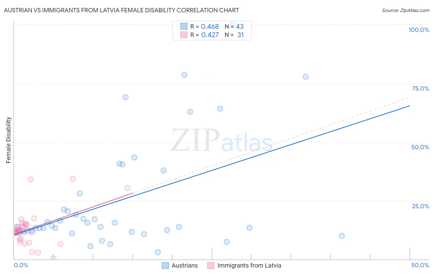 Austrian vs Immigrants from Latvia Female Disability