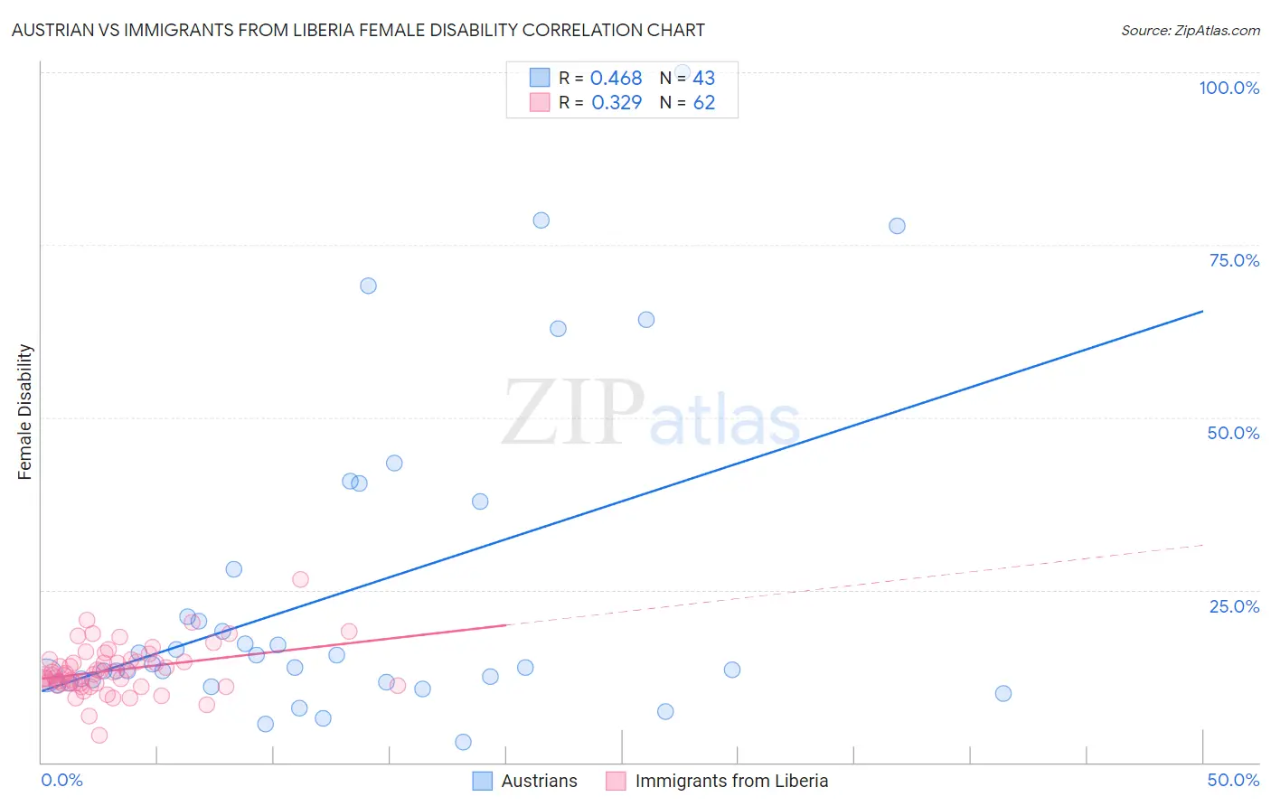 Austrian vs Immigrants from Liberia Female Disability