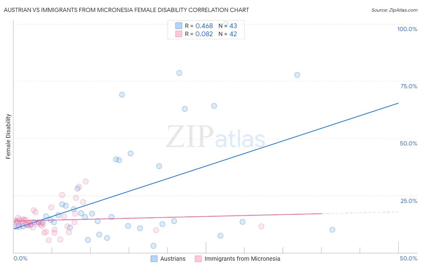 Austrian vs Immigrants from Micronesia Female Disability