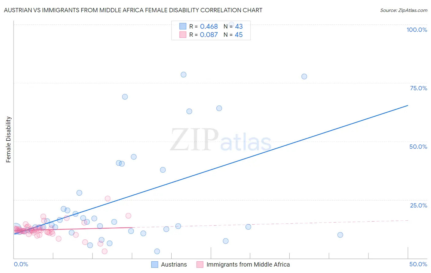 Austrian vs Immigrants from Middle Africa Female Disability